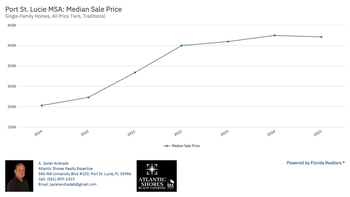 Port St. Lucie MSA Median Sale Price 2019-2025